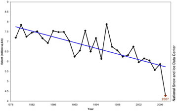 The minimum extent of sea ice north of Alaska when melt season ends in September